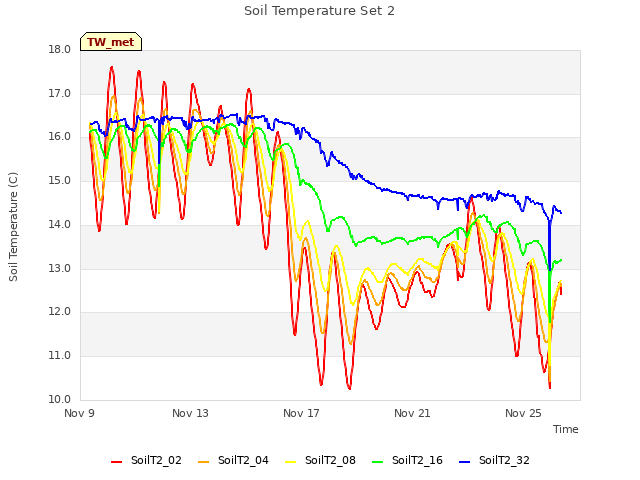 Explore the graph:Soil Temperature Set 2 in a new window