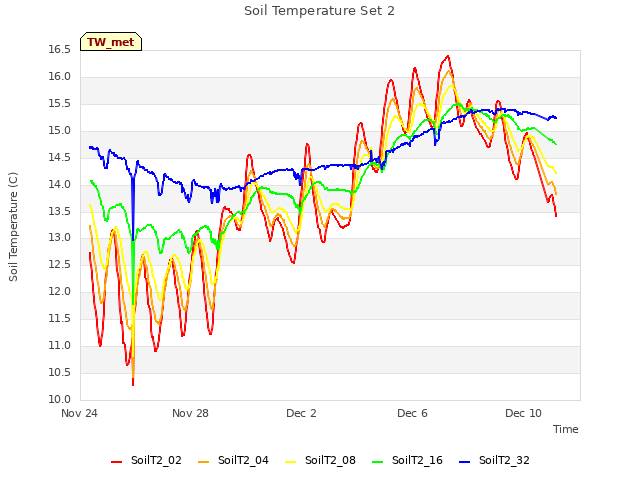 Explore the graph:Soil Temperature Set 2 in a new window