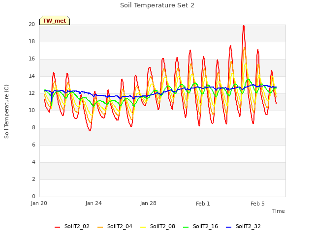 Explore the graph:Soil Temperature Set 2 in a new window