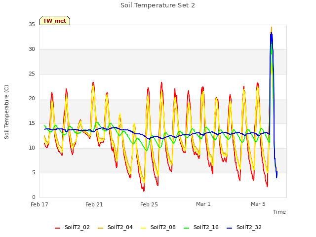 Explore the graph:Soil Temperature Set 2 in a new window