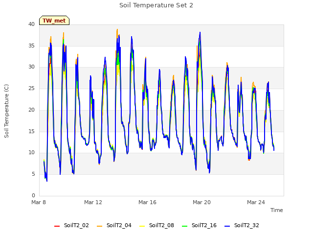 Explore the graph:Soil Temperature Set 2 in a new window