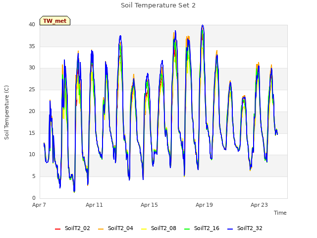 Explore the graph:Soil Temperature Set 2 in a new window