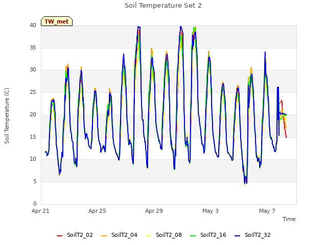 Explore the graph:Soil Temperature Set 2 in a new window