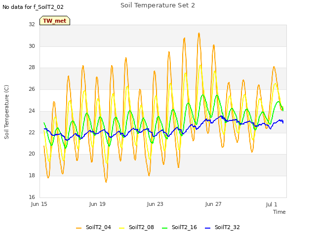 Explore the graph:Soil Temperature Set 2 in a new window