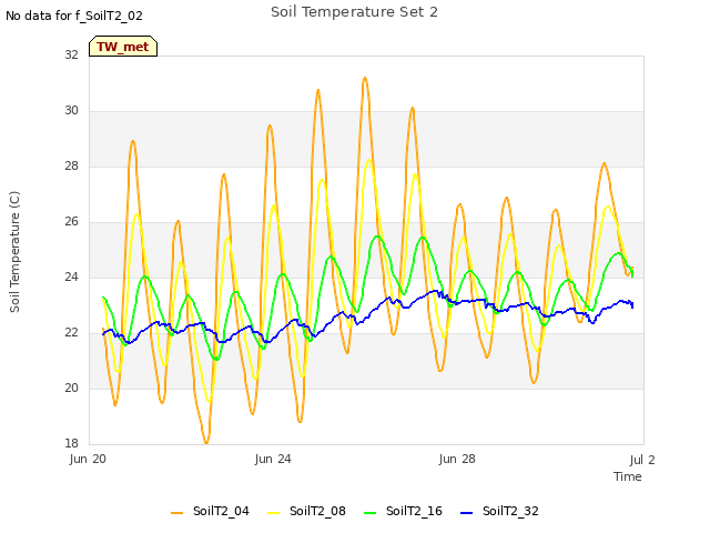 Explore the graph:Soil Temperature Set 2 in a new window
