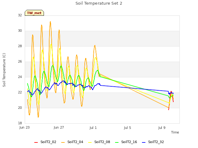 Explore the graph:Soil Temperature Set 2 in a new window
