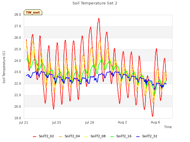 Explore the graph:Soil Temperature Set 2 in a new window
