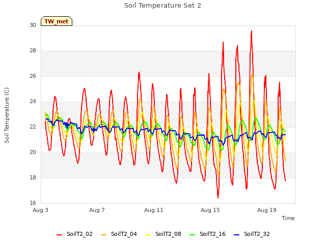 Explore the graph:Soil Temperature Set 2 in a new window