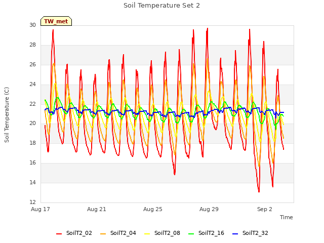 Explore the graph:Soil Temperature Set 2 in a new window