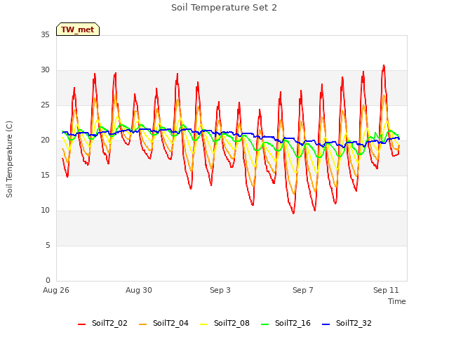 Explore the graph:Soil Temperature Set 2 in a new window