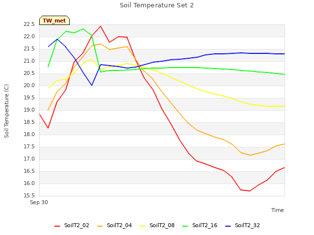 Explore the graph:Soil Temperature Set 2 in a new window