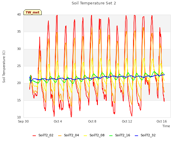 Explore the graph:Soil Temperature Set 2 in a new window