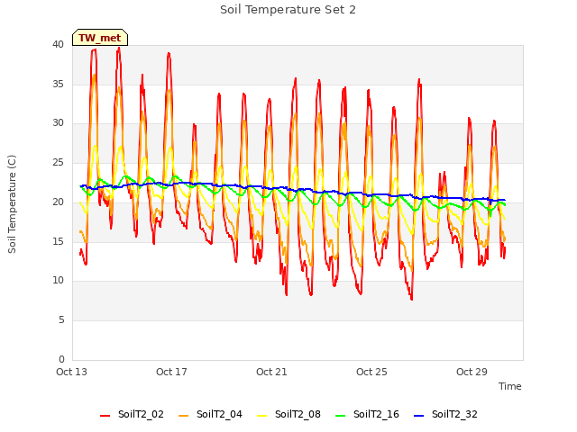 Explore the graph:Soil Temperature Set 2 in a new window