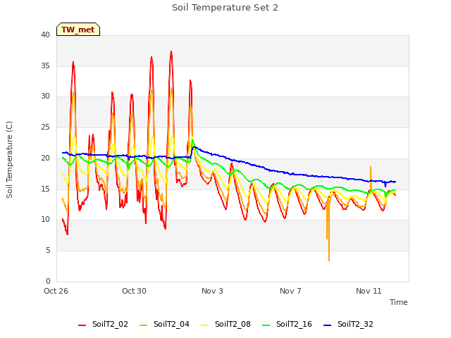 Explore the graph:Soil Temperature Set 2 in a new window