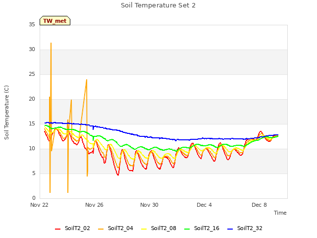 Explore the graph:Soil Temperature Set 2 in a new window