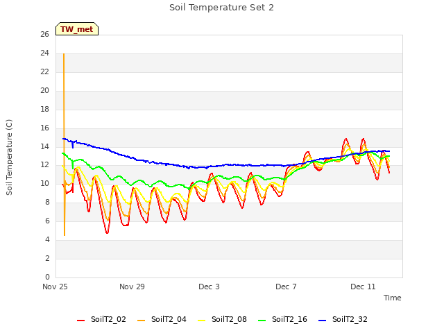 Explore the graph:Soil Temperature Set 2 in a new window