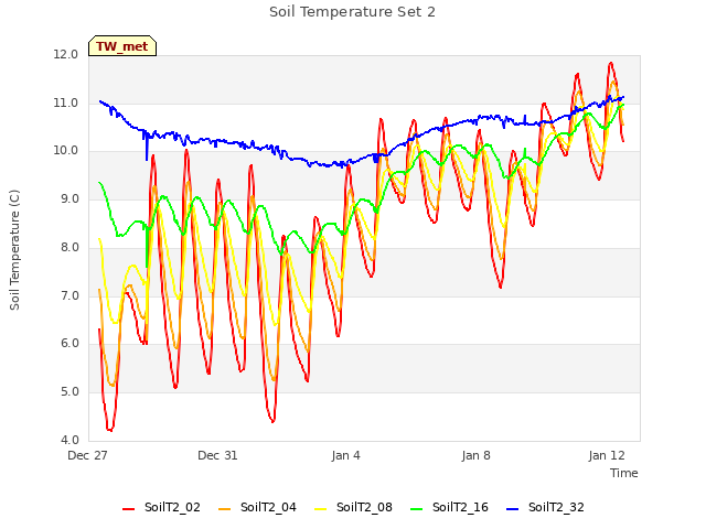 Explore the graph:Soil Temperature Set 2 in a new window