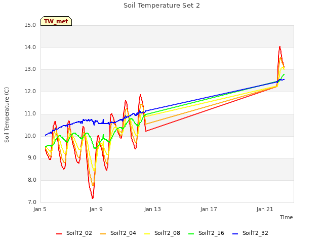 Explore the graph:Soil Temperature Set 2 in a new window