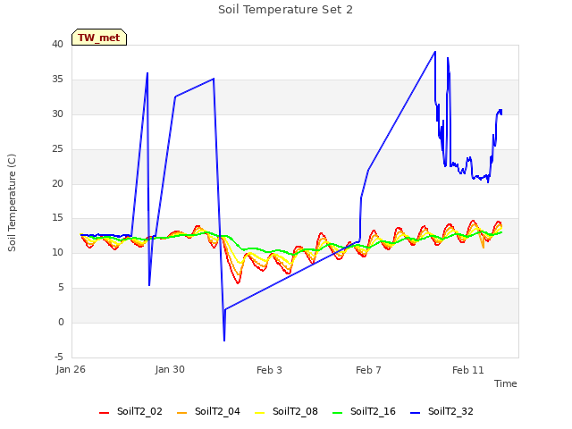 Explore the graph:Soil Temperature Set 2 in a new window