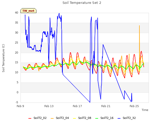 Explore the graph:Soil Temperature Set 2 in a new window