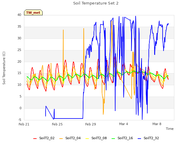 Explore the graph:Soil Temperature Set 2 in a new window