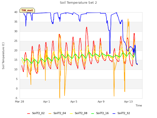 Explore the graph:Soil Temperature Set 2 in a new window