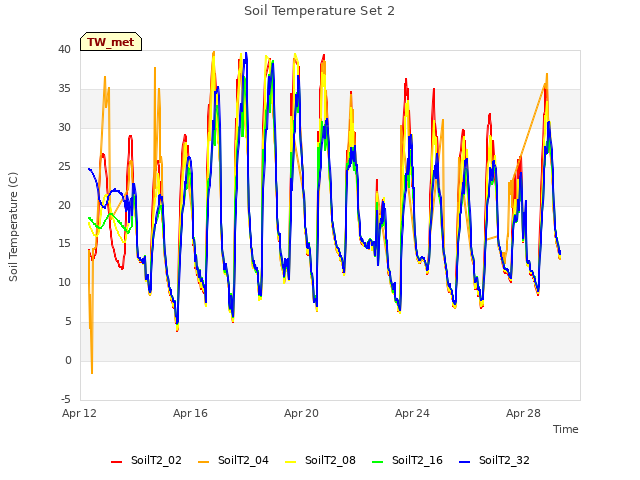 Explore the graph:Soil Temperature Set 2 in a new window