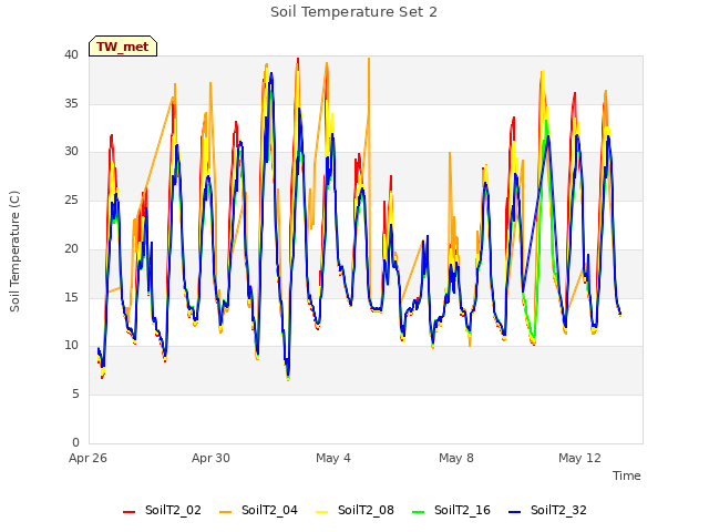 Explore the graph:Soil Temperature Set 2 in a new window