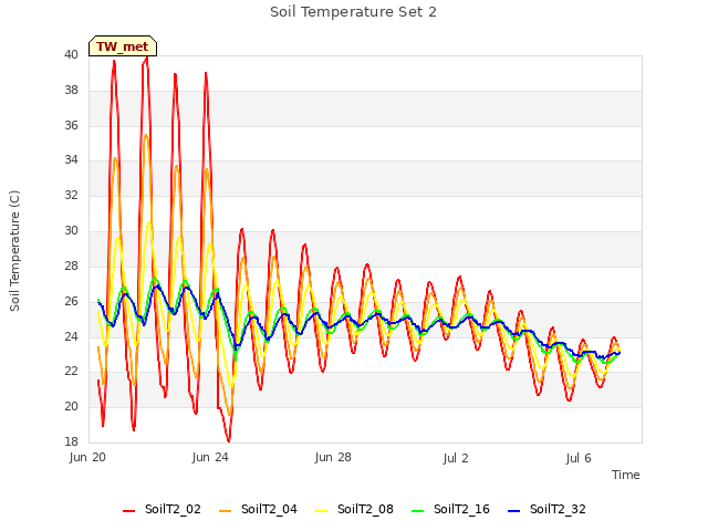 Explore the graph:Soil Temperature Set 2 in a new window