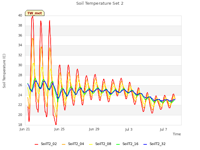 Explore the graph:Soil Temperature Set 2 in a new window
