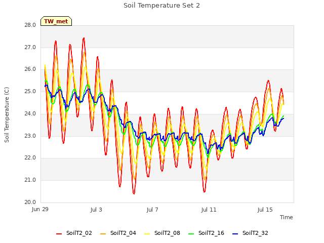 Explore the graph:Soil Temperature Set 2 in a new window
