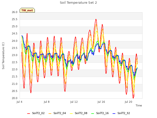 Explore the graph:Soil Temperature Set 2 in a new window