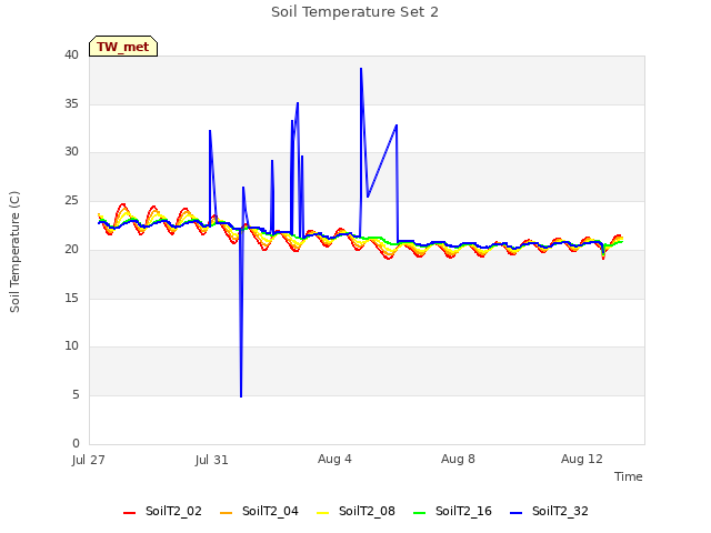 Explore the graph:Soil Temperature Set 2 in a new window