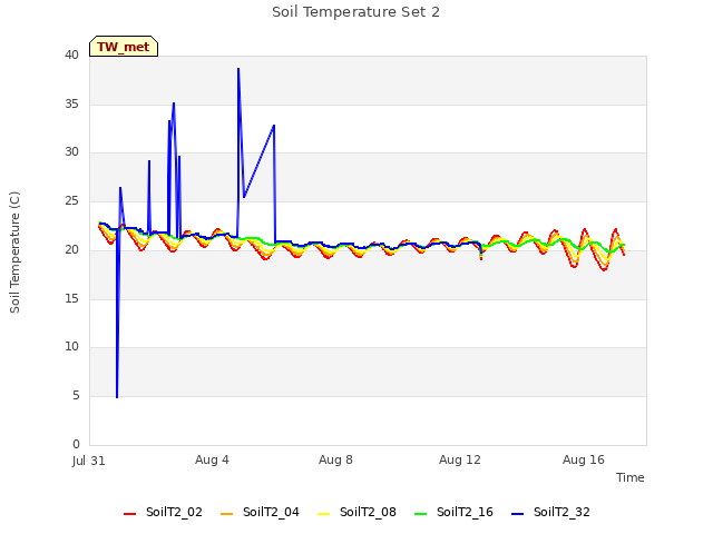 Explore the graph:Soil Temperature Set 2 in a new window