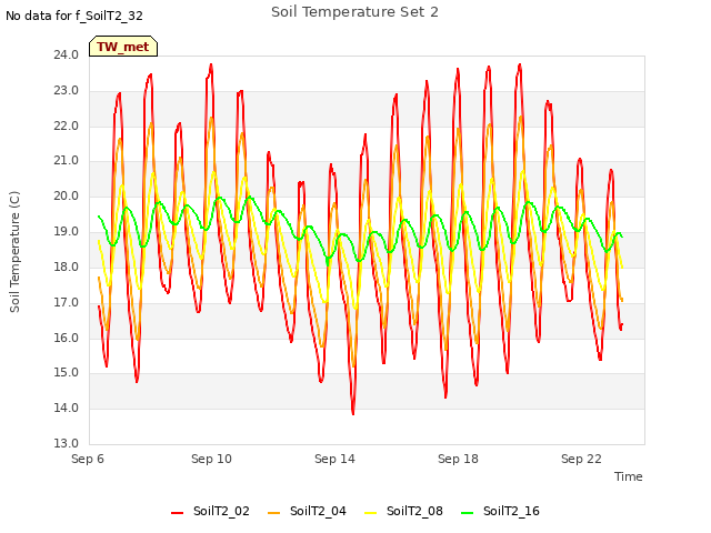 Explore the graph:Soil Temperature Set 2 in a new window