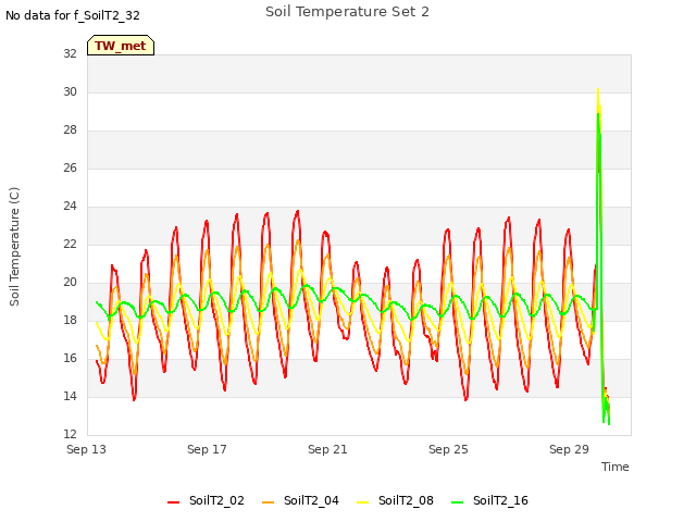 Explore the graph:Soil Temperature Set 2 in a new window