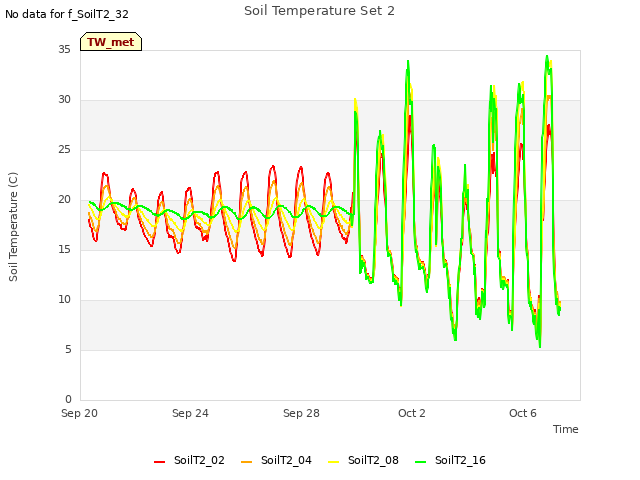 Explore the graph:Soil Temperature Set 2 in a new window