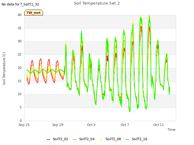 Explore the graph:Soil Temperature Set 2 in a new window