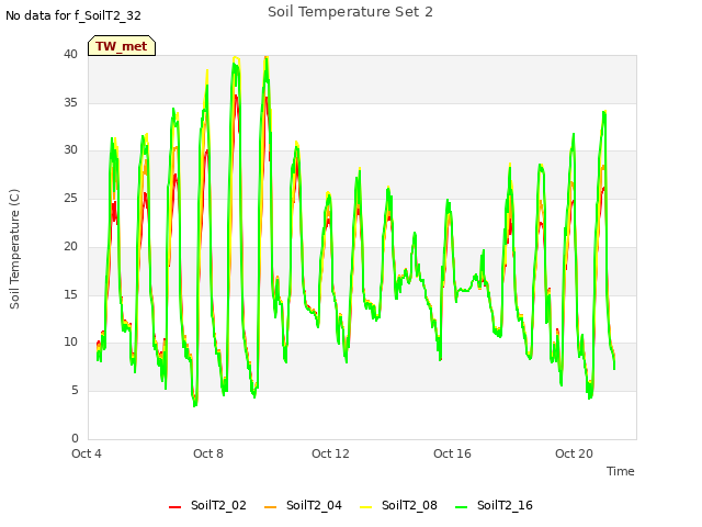 Explore the graph:Soil Temperature Set 2 in a new window
