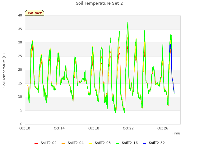 Explore the graph:Soil Temperature Set 2 in a new window