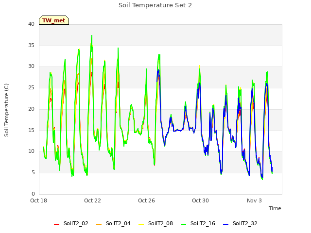 Explore the graph:Soil Temperature Set 2 in a new window