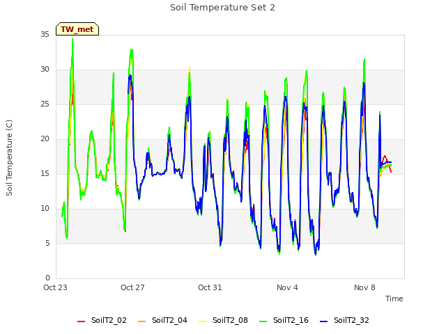 Explore the graph:Soil Temperature Set 2 in a new window
