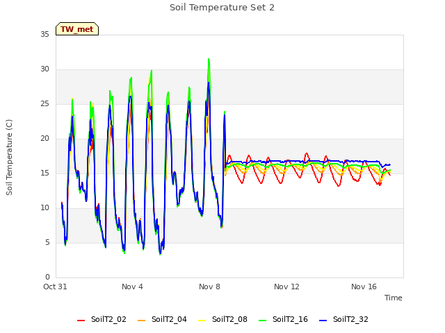 Explore the graph:Soil Temperature Set 2 in a new window
