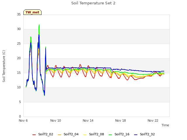 Explore the graph:Soil Temperature Set 2 in a new window