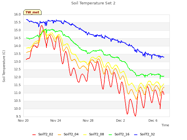 Explore the graph:Soil Temperature Set 2 in a new window