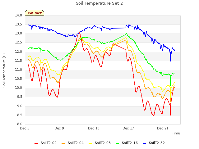 Explore the graph:Soil Temperature Set 2 in a new window