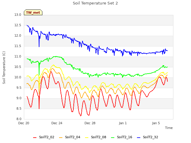 Explore the graph:Soil Temperature Set 2 in a new window