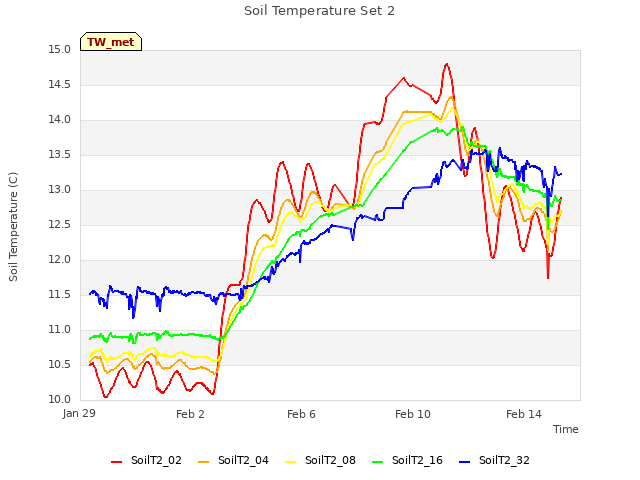 Explore the graph:Soil Temperature Set 2 in a new window
