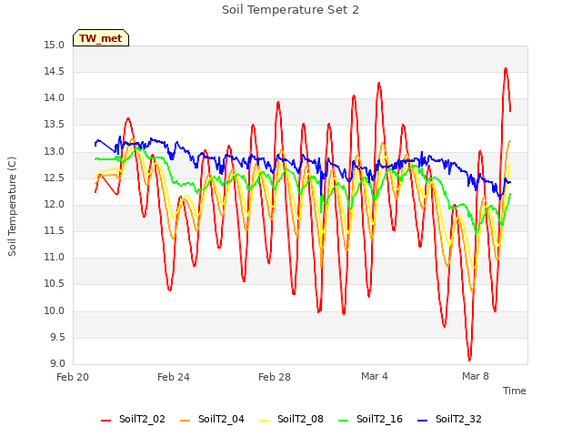 Explore the graph:Soil Temperature Set 2 in a new window