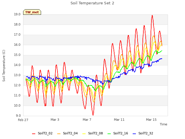 Explore the graph:Soil Temperature Set 2 in a new window
